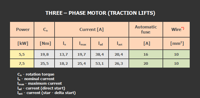 Three – phase motor (traction lift)