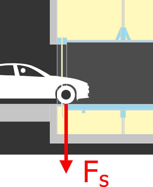 Force on the cabins vehicle lifts