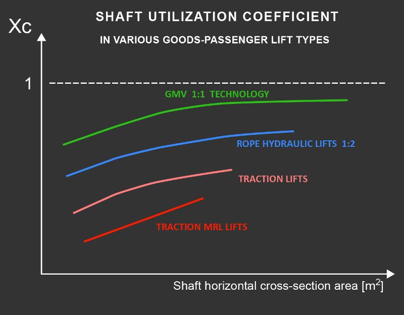 shaft utilization coefficient